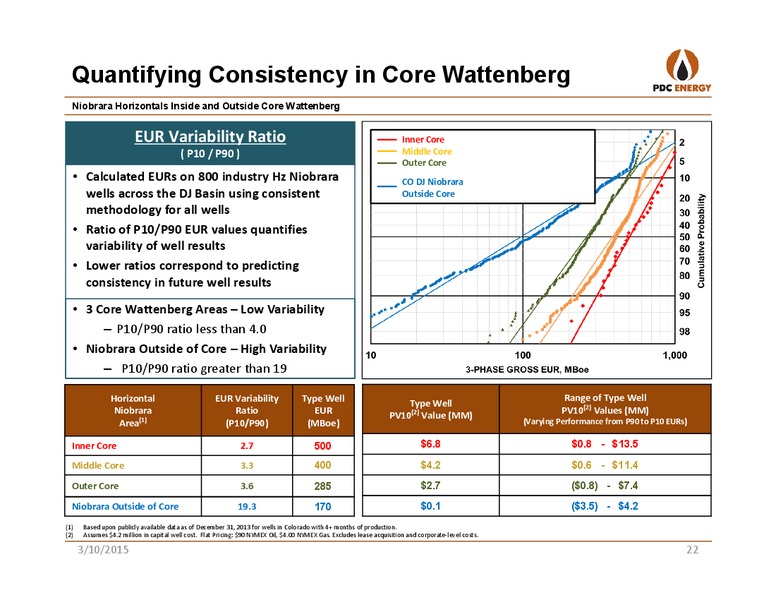 Wells Fargo E&P 1:1 FORUM – PDC Energy, Inc. – slide 21