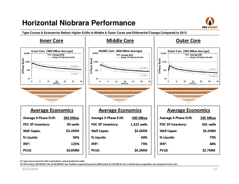 HOWARD WEIL 42ND ANNUAL ENERGY CONFERENCE – PDC Energy, Inc. – slide 11