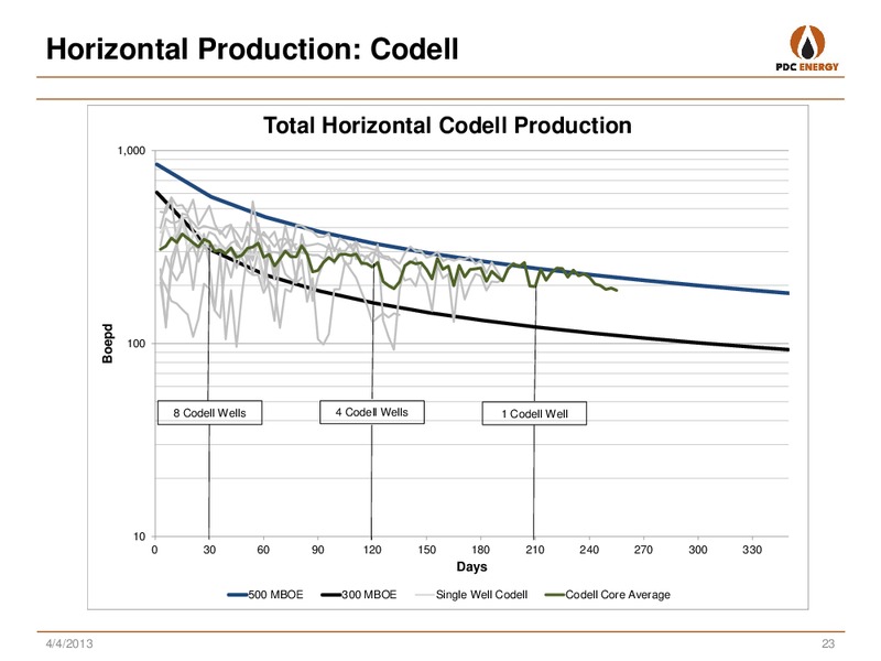 ANALYST DAY: NEW YORK  CORRECTION TO SLIDE 22 – PDC Energy, Inc. – slide 21