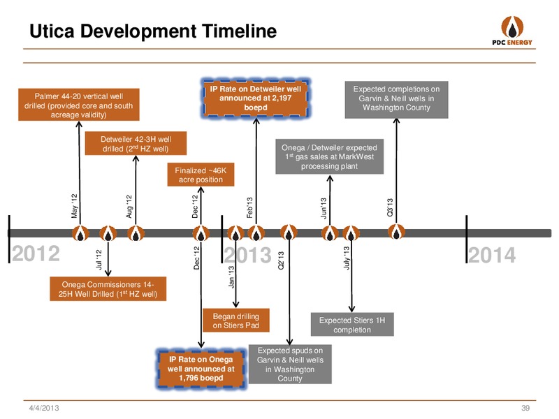 ANALYST DAY: NEW YORK  CORRECTION TO SLIDE 22 – PDC Energy, Inc. – slide 37