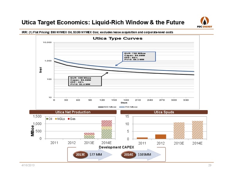 IPAA   OGIS: NEW YORK – PDC Energy, Inc. – slide 28