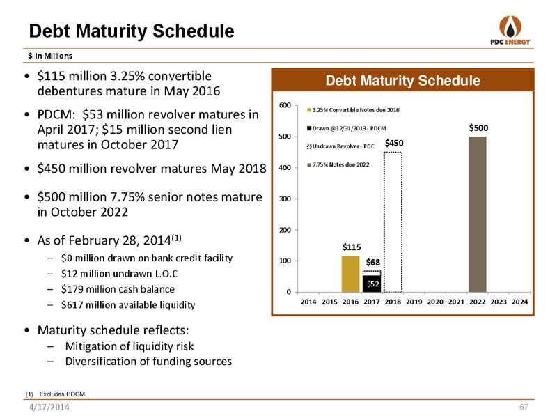 Analyst Day: New York – PDC Energy, Inc. – slide 66