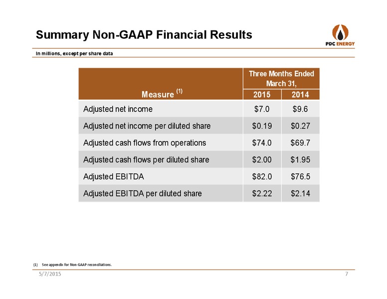 FIRST QUARTER 2015 RESULTS – PDC Energy, Inc. – slide 6