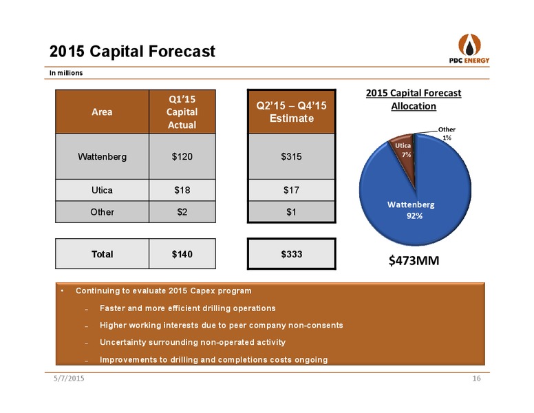 FIRST QUARTER 2015 RESULTS – PDC Energy, Inc. – slide 15