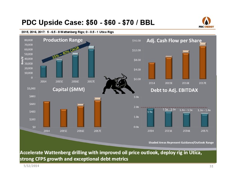 IBERIA OIL AND GAS CONFERENCE – PDC Energy, Inc. – slide 30