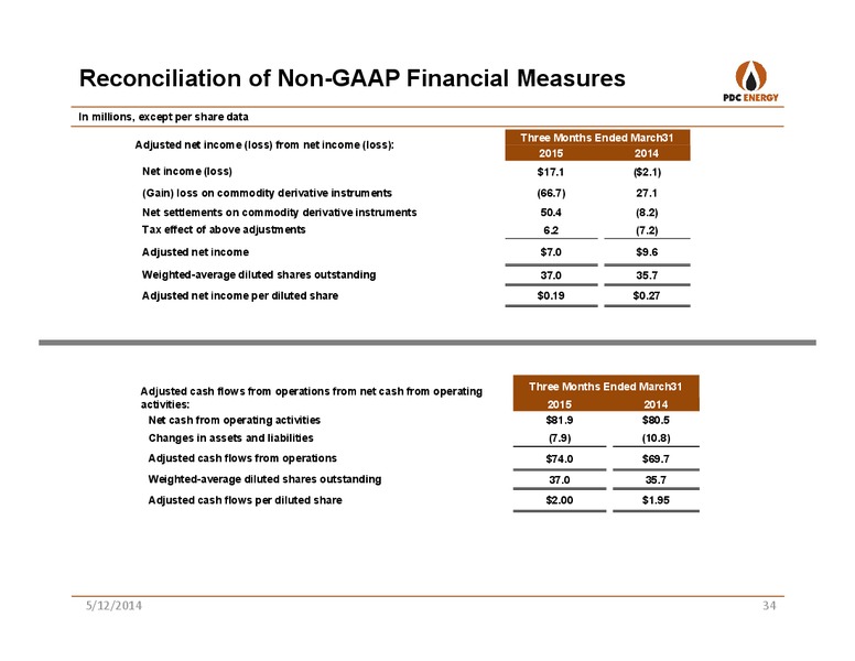 IBERIA OIL AND GAS CONFERENCE – PDC Energy, Inc. – slide 33
