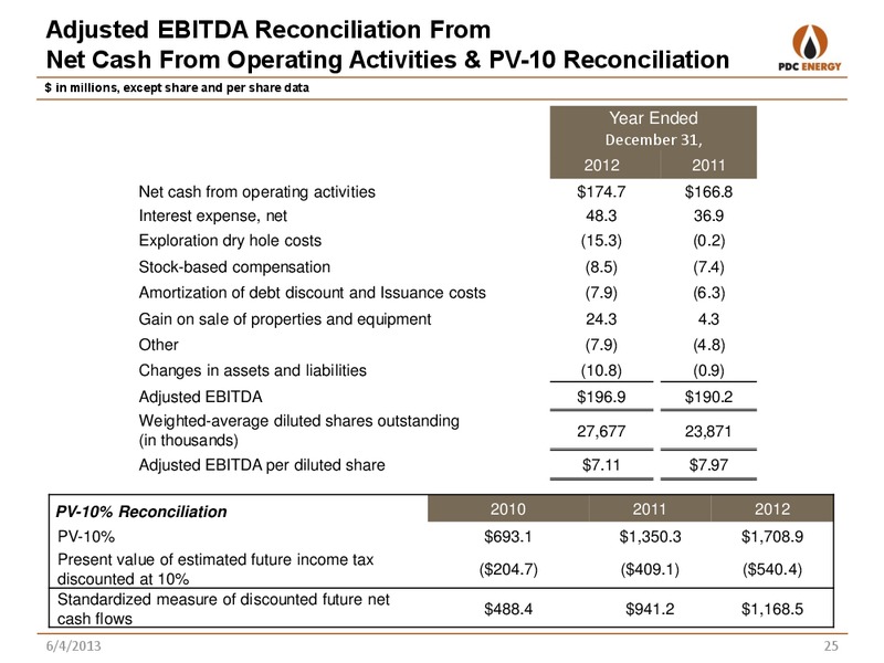 RBC GLOBAL ENERGY CONFERENCE – PDC Energy, Inc. – slide 24