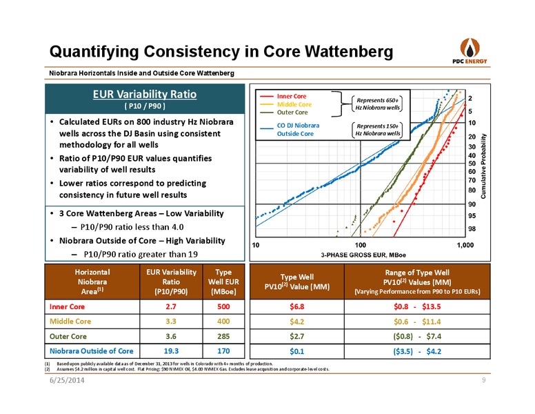 GHS 100 ENERGY CONFERENCE – PDC Energy, Inc. – slide 8