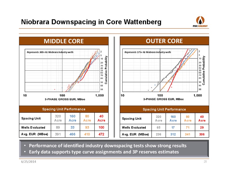 GHS 100 ENERGY CONFERENCE – PDC Energy, Inc. – slide 24