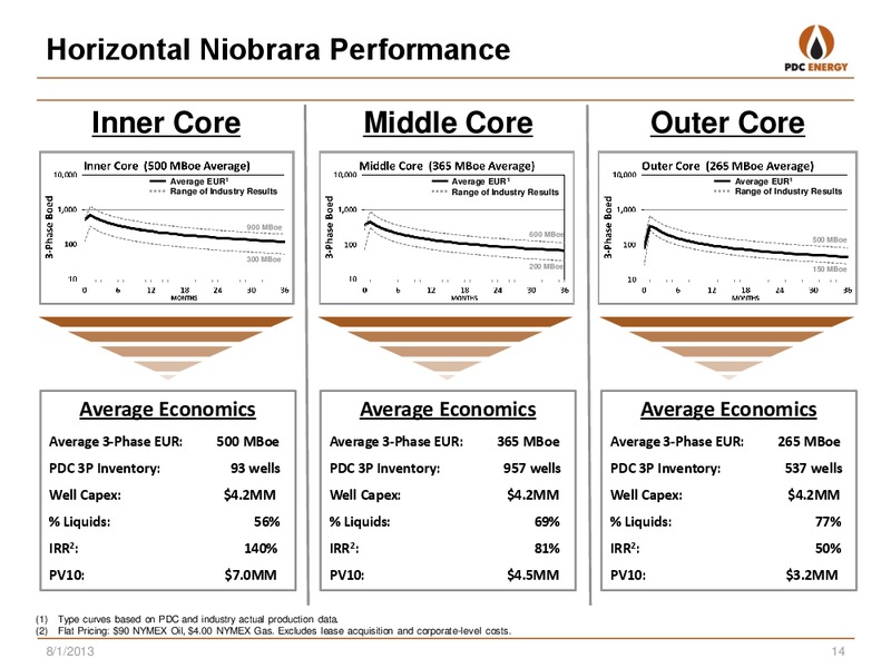 Q2 2013 – PDC Energy, Inc. – slide 13