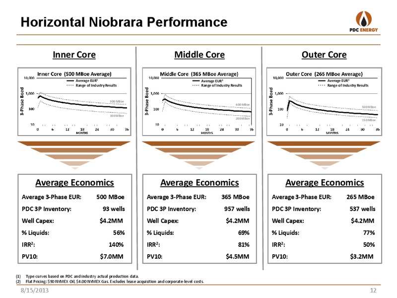 ENERCOMS THE OIL & GAS CONFERENCE – PDC Energy, Inc. – slide 11
