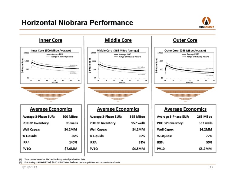 CREDIT SUISSE SMALL & MID CAP CONFERENCE – PDC Energy, Inc. – slide 11