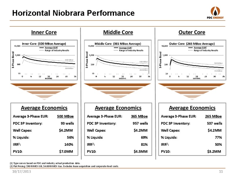 CANACCORD GENUITY GLOBAL RESOURCES CONFERENCE – PDC Energy, Inc. – slide 10