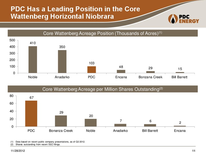 JP Morgan Smid Cap Conference – PDC Energy, Inc. – slide 10