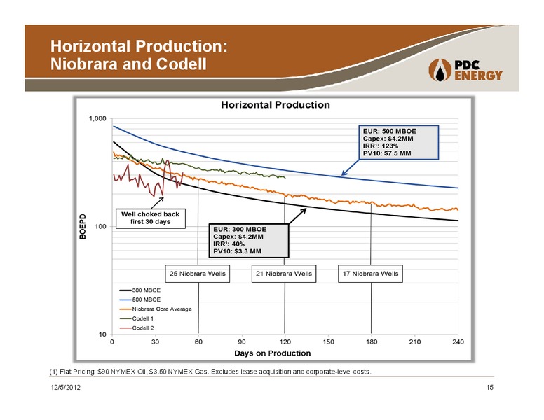 Wells Fargo 11th Annual Symposium – PDC Energy, Inc. – slide 14