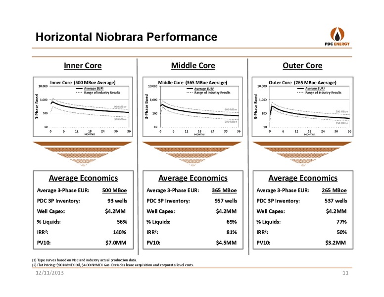 WELLS FARGO: 12TH ANNUAL ENERGY SYMPOSIUM – PDC Energy, Inc. – slide 10