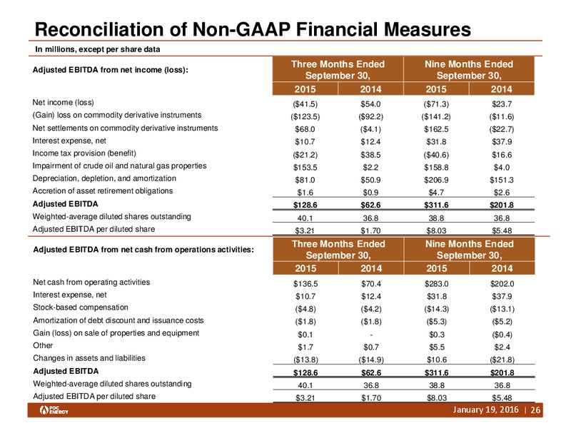 SEAPORT GLOBAL SOUTHERN CALIFORNIA ENERGY DAY – PDC Energy, Inc. – slide 25