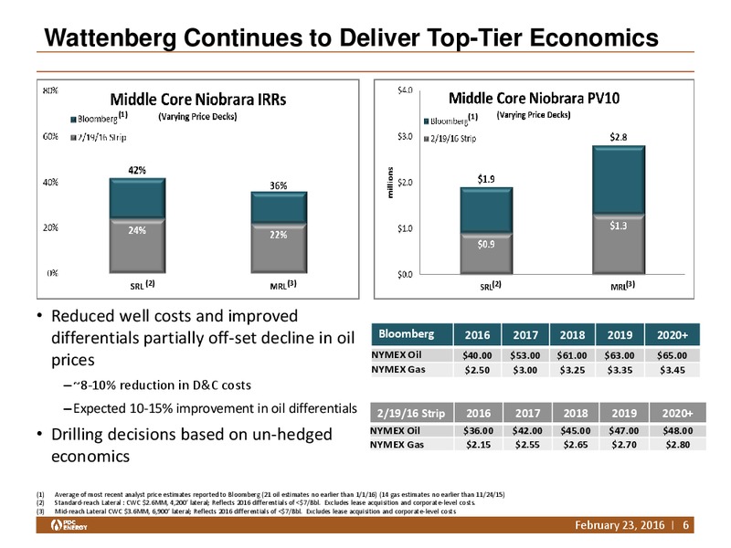 Credit Suisse 21st Annual Energy Summit – PDC Energy, Inc. – slide 5