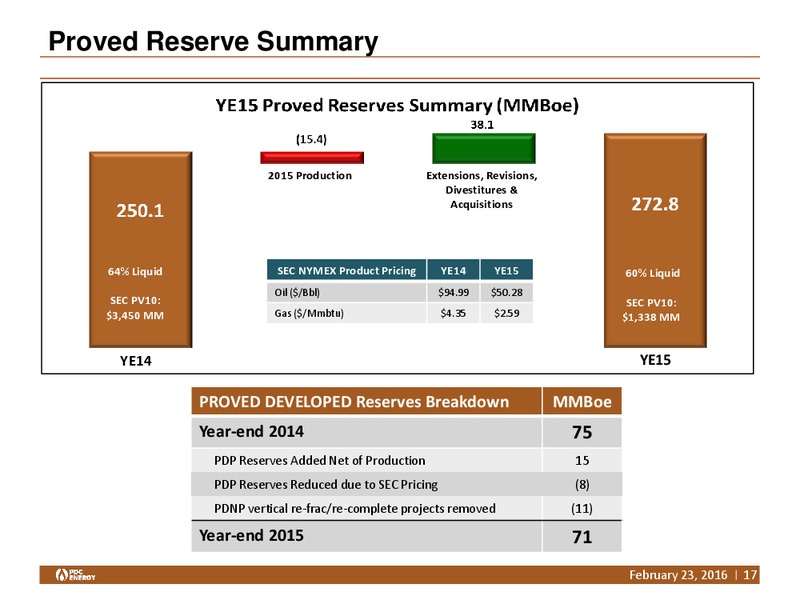 Credit Suisse 21st Annual Energy Summit – PDC Energy, Inc. – slide 16