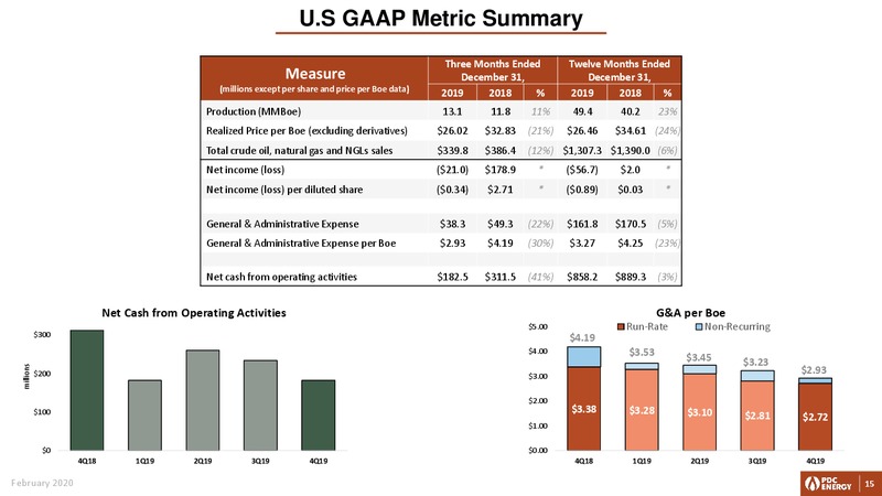 Q4 2019 and Full Year Earnings – PDC Energy, Inc. – slide 14