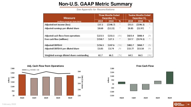 4Q 2019 and FY Earnings Presentation – PDC Energy, Inc. – slide 15