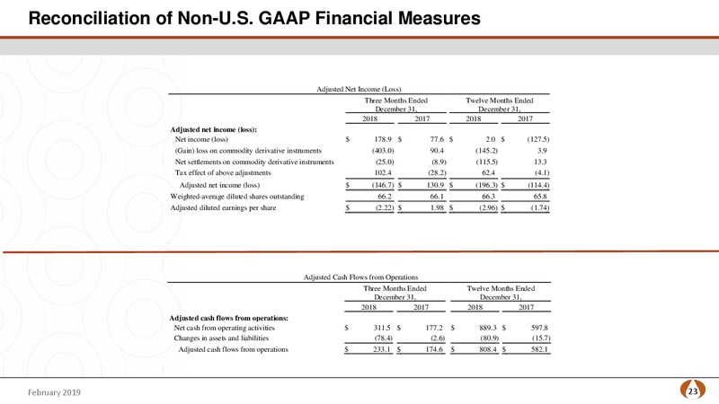 4Q and FY 2018 Earnings Presentation – PDC Energy, Inc. – slide 22