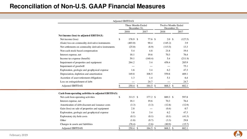 4Q and FY 2018 Earnings Presentation – PDC Energy, Inc. – slide 23