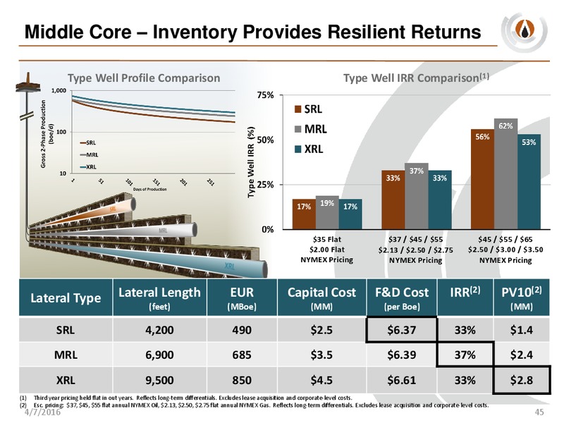 Analyst Day – PDC Energy, Inc. – slide 44