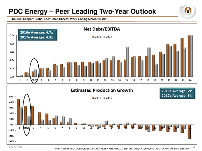 Analyst Day – PDC Energy, Inc. – slide 63