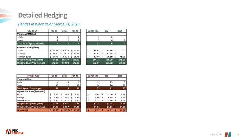 1Q 2023 Earnings Presentation – PDC Energy, Inc. – slide 14