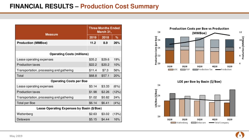 1Q 2019 Earnings Presentation – PDC Energy, Inc. – slide 8