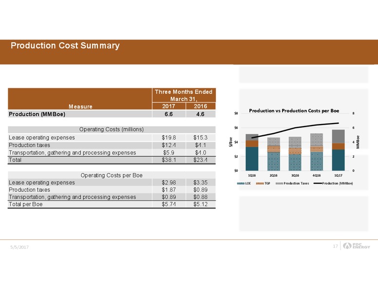 First Quarter 2017 Results – PDC Energy, Inc. – slide 16