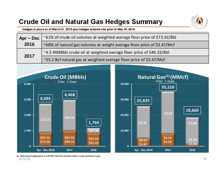 Wells Fargo Energy Conference – PDC Energy, Inc. – slide 9