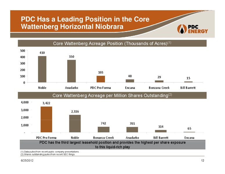 GHS 100 Energy Conference – PDC Energy, Inc. – slide 11