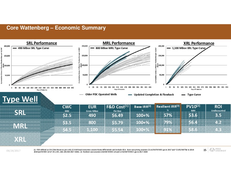 2017 JP Morgan Energy Equity Conference – PDC Energy, Inc. – slide 14