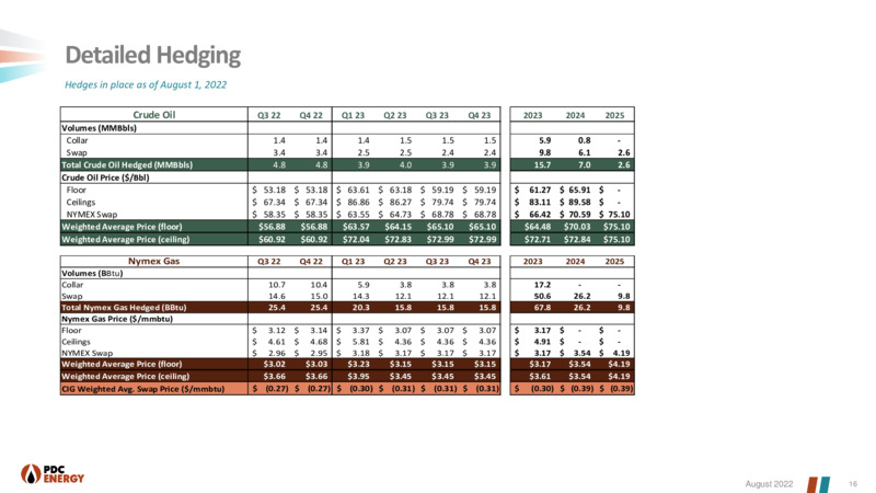 2Q22 Earnings Presentation – PDC Energy, Inc. – slide 15