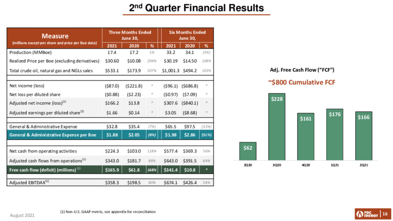 2Q 2021 Earnings Presentation – PDC Energy, Inc. – slide 15