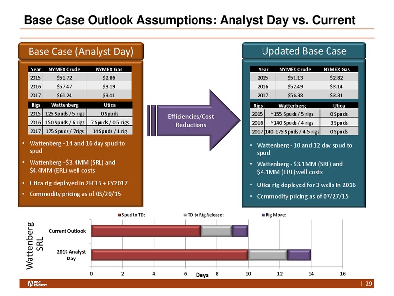 Q2 2015 Earnings Call – PDC Energy, Inc. – slide 28