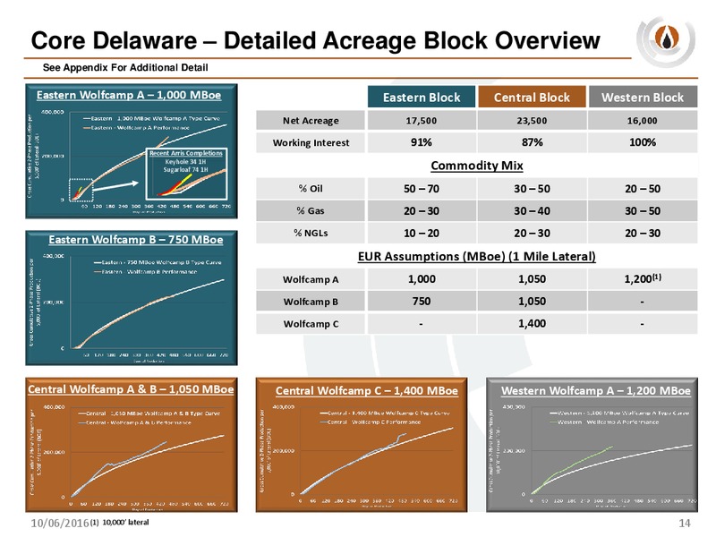 October 2016 Company Update – PDC Energy, Inc. – slide 12