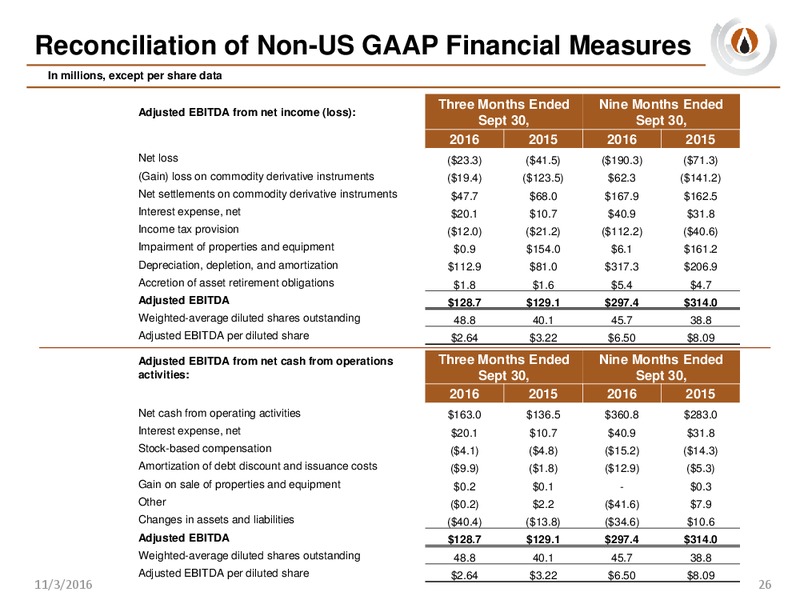 Q3 2016 Results – PDC Energy, Inc. – slide 25