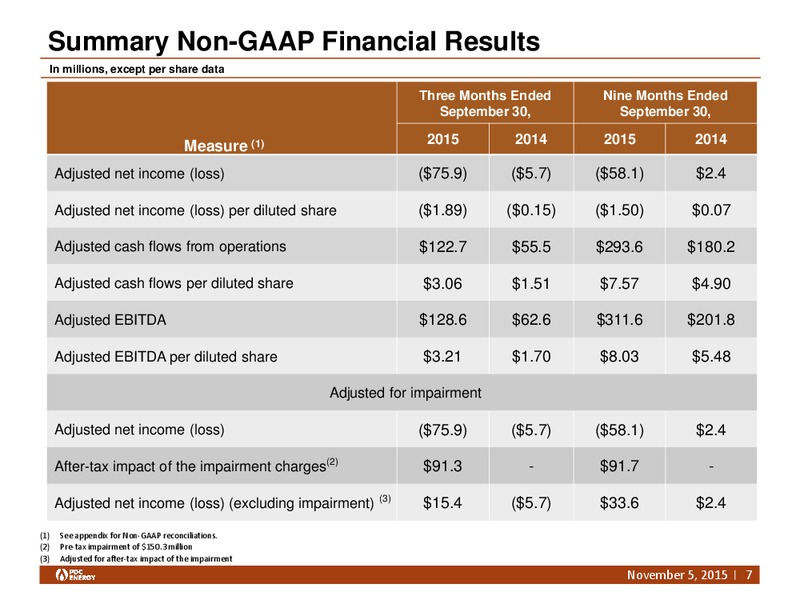 Q3 2015 Results – PDC Energy, Inc. – slide 6