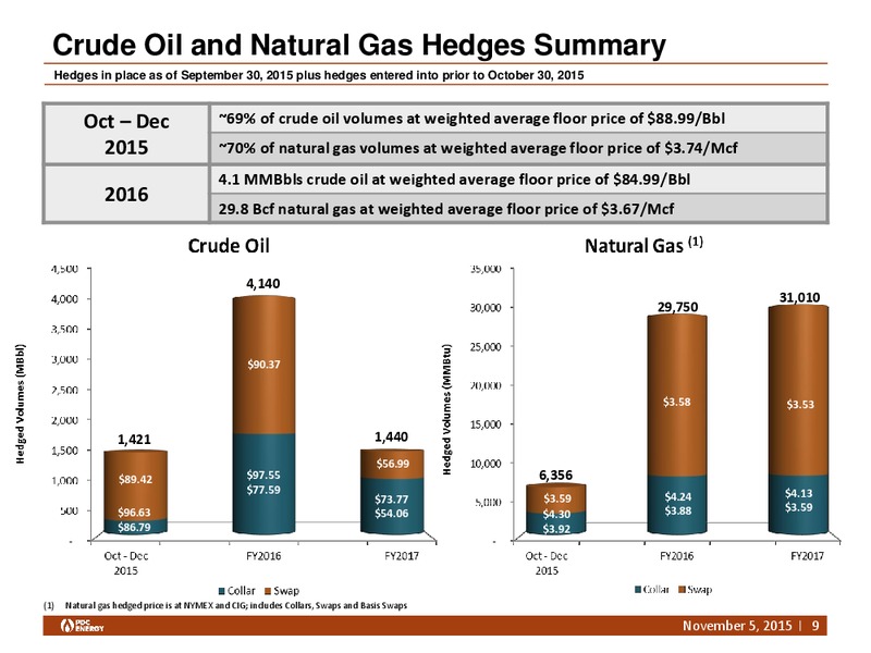 Q3 2015 Results – PDC Energy, Inc. – slide 8