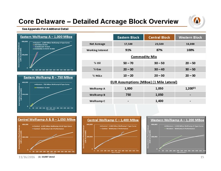 BAML Global Energy Conference – PDC Energy, Inc. – slide 13