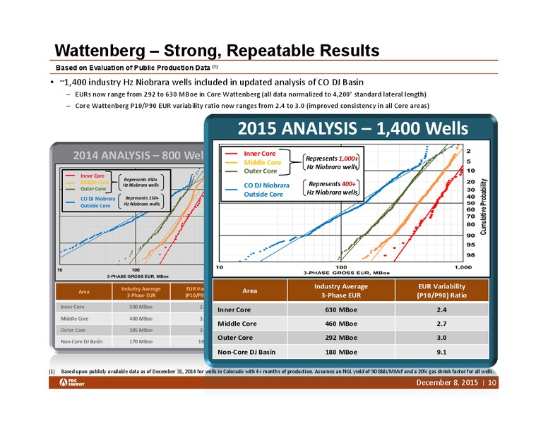 Wells Fargo 2015 Energy Symposium – PDC Energy, Inc. – slide 9