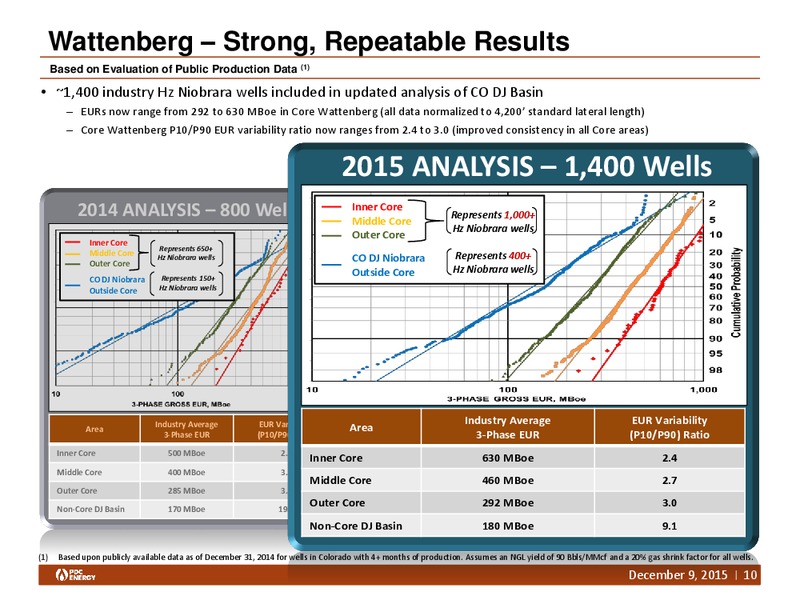 Capital One Securities Conference – PDC Energy, Inc. – slide 9