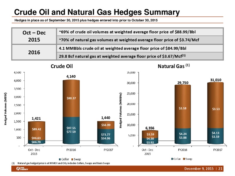 Capital One Securities Conference – PDC Energy, Inc. – slide 20
