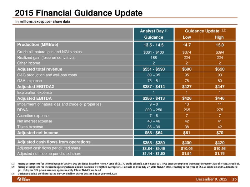 Capital One Securities Conference – PDC Energy, Inc. – slide 24