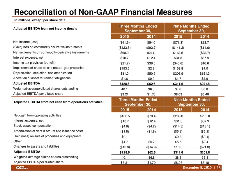 Capital One Securities Conference – PDC Energy, Inc. – slide 27