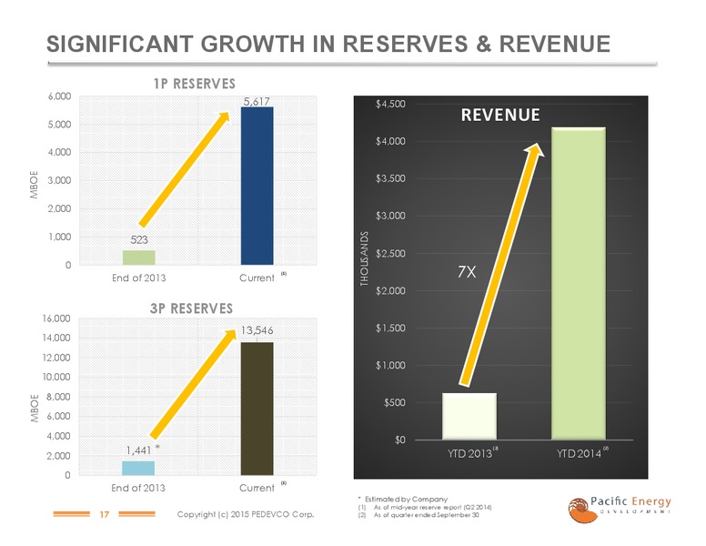 NOBLE FINANCIAL CAPITAL MARKETS EQUITY CONFERENCE – Pacific Energy Development – slide 15