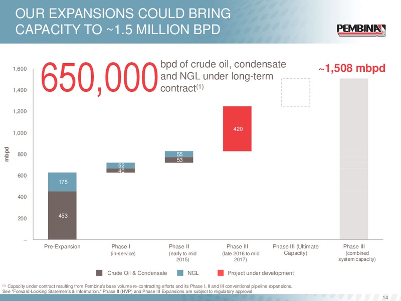 CORPORATE UPDATE – Pembina Pipeline Corp – slide 13